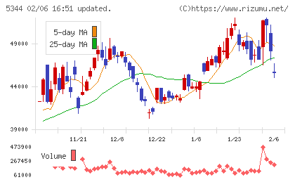 ＭＡＲＵＷＡチャート