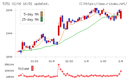 品川リフラチャート
