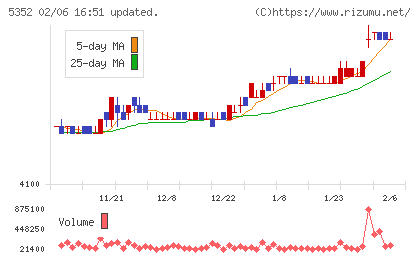 黒崎播磨チャート