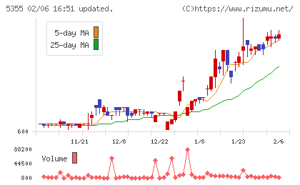 日本ルツボチャート