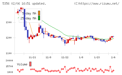 美濃窯業チャート