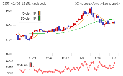 ヨータイチャート