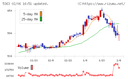 ＴＹＫチャート