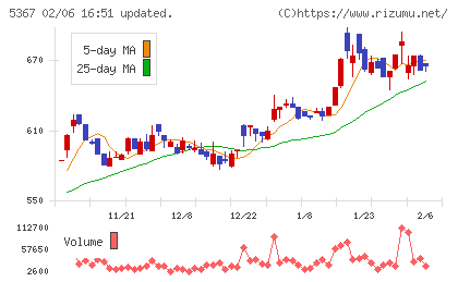 ニッカトーチャート