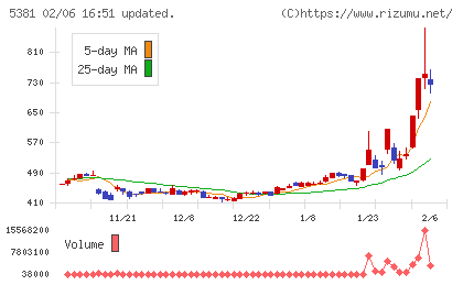 マイポックスチャート