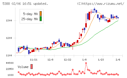 クニミネ工業チャート