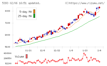 ニチアスチャート