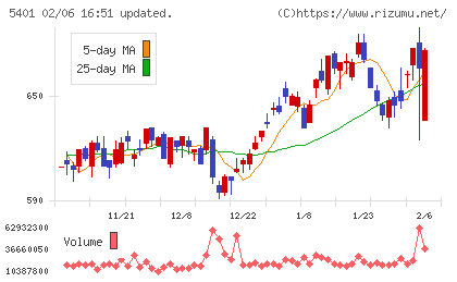 日本製鉄チャート