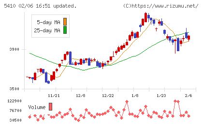 合同製鐵チャート