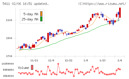 ＪＦＥホールディングスチャート