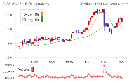 東京製鐵チャート
