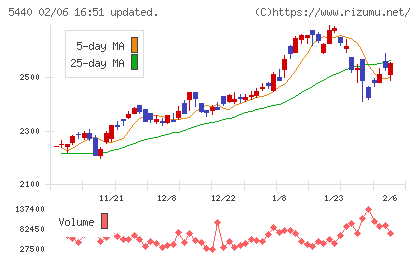 共英製鋼チャート