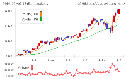 大和工業チャート