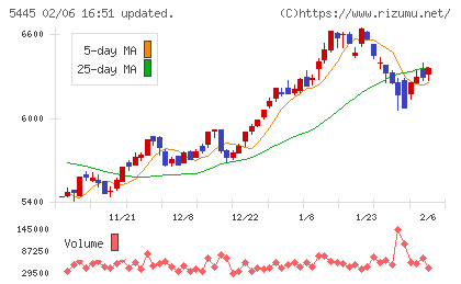 東京鐵鋼チャート