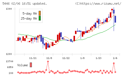 北越メタルチャート