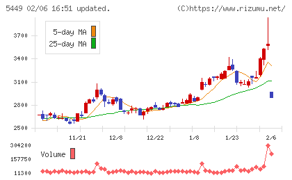 大阪製鐵チャート