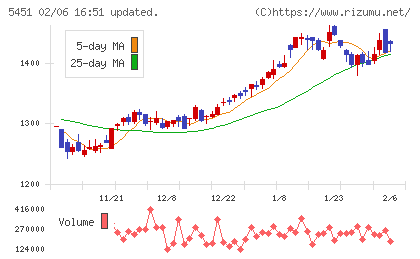 淀川製鋼所チャート