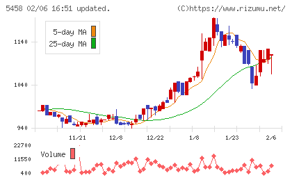 高砂鐵工チャート