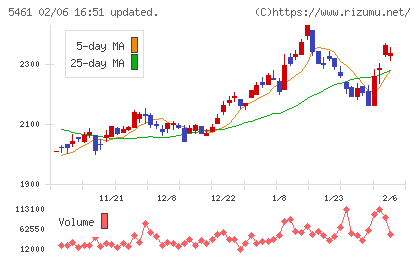 中部鋼鈑チャート