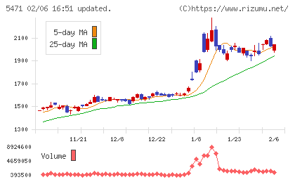 大同特殊鋼チャート