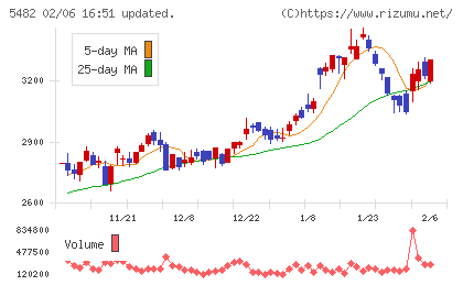 愛知製鋼チャート