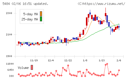東北特殊鋼チャート
