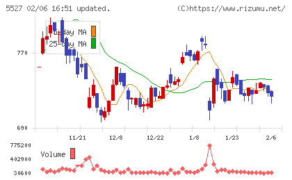 ｐｒｏｐｅｒｔｙ　ｔｅｃｈｎｏｌｏｇｉｅｓチャート