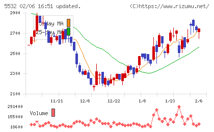 リアルゲイトチャート