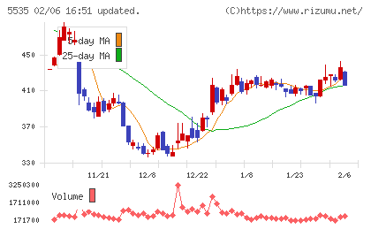 ミガロホールディングスチャート