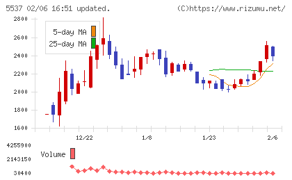 ＡｌｂａＬｉｎｋチャート