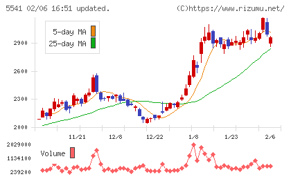 大平洋金属チャート