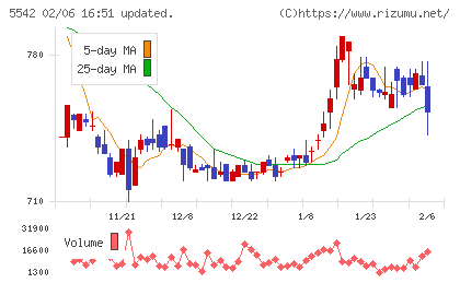 新報国マテリアルチャート