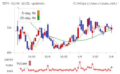 ジェノバチャート