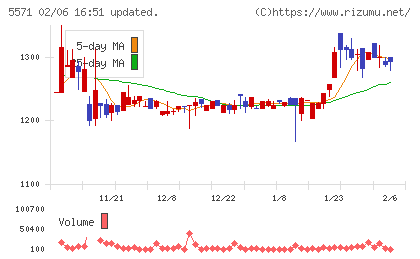 エキサイトホールディングスチャート
