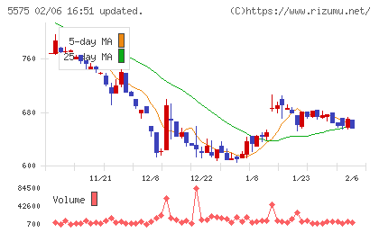 Ｇｌｏｂｅｅチャート
