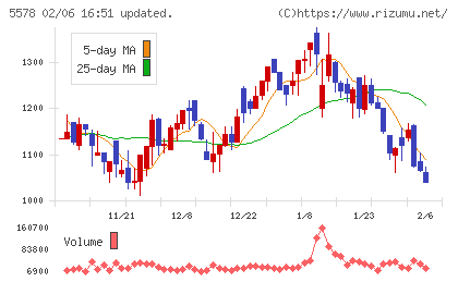 ＡＲアドバンストテクノロジチャート