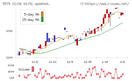 ＧＳＩチャート