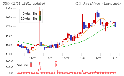 プロディライトチャート