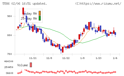 Ｌａｂｏｒｏ．ＡＩチャート