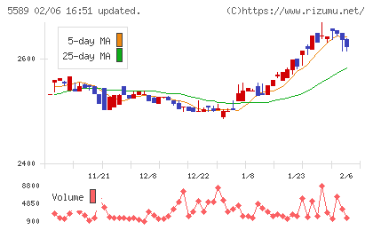 オートサーバーチャート