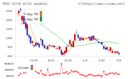 ネットスターズチャート