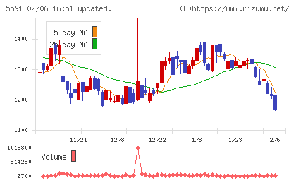 ＡＶＩＬＥＮチャート
