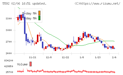 くすりの窓口チャート