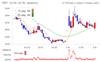 ブルーイノベーションチャート