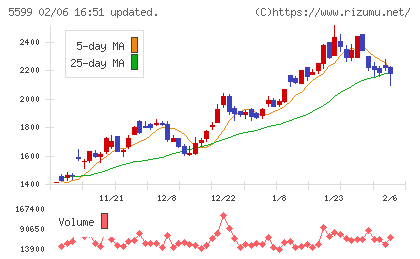 Ｓ＆Ｊチャート