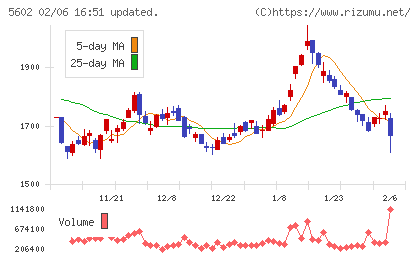 栗本鐵工所チャート