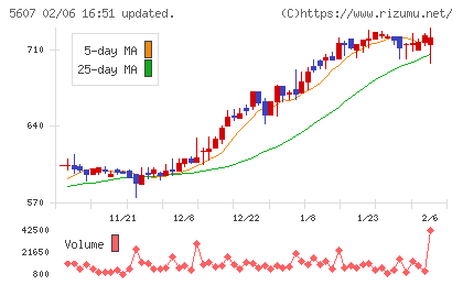中央可鍛工業チャート