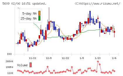 日本鋳造チャート
