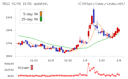 日本鋳鉄管チャート