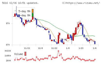雨風太陽チャート